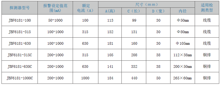 JBF6181剩余電流式<a href=http://m.suliaodai.com.cn/dianqihuozai/ target=_blank class=infotextkey>電氣火災監控</a>探測器